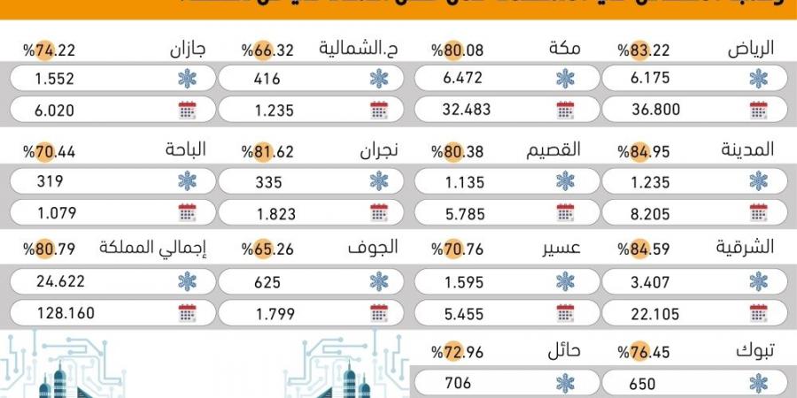 80.79%
انخفاض استهلاك الكهرباء خلال فصل الشتاء - #عاجل - ستاد العرب