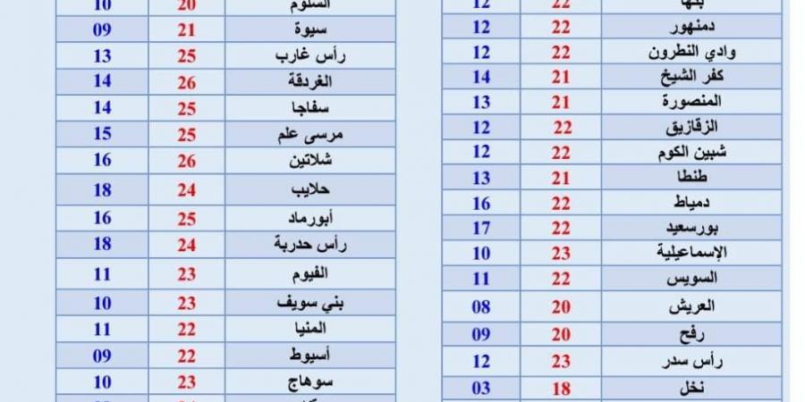 «تقل هدومك»، الأرصاد تكشف حالة الطقس المتوقعة اليوم الثلاثاء - ستاد العرب