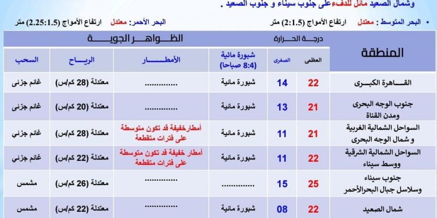 حالة الطقس ودرجات الحرارة المتوقعة اليوم الأربعاء 4 ديسمبر - ستاد العرب