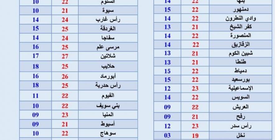 طقس الساحل الشمالي، درجات حرارة الإسكندرية والعلمين والضبعة ومطروح - ستاد العرب