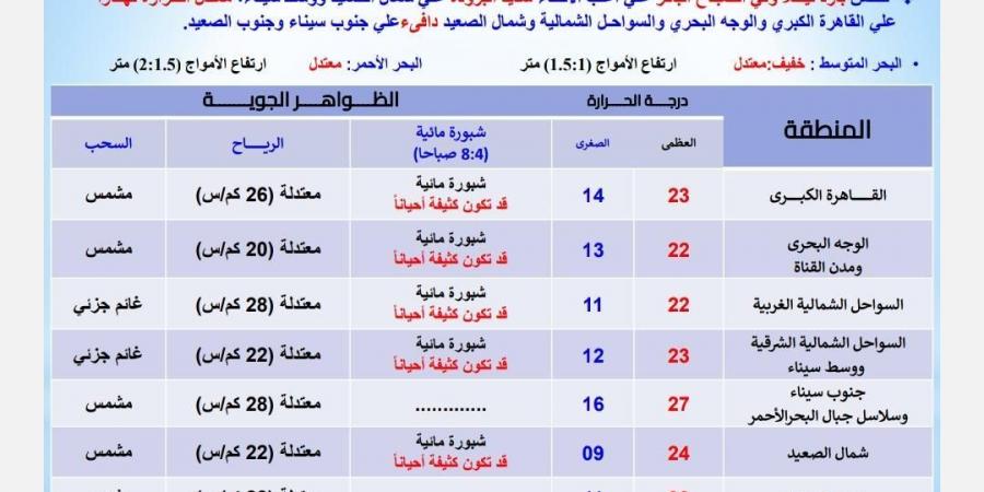 طقس الثلاثاء، بارد ليلا وفى الصباح الباكر والصغرى بالقاهرة الكبرى 14 درجة - ستاد العرب