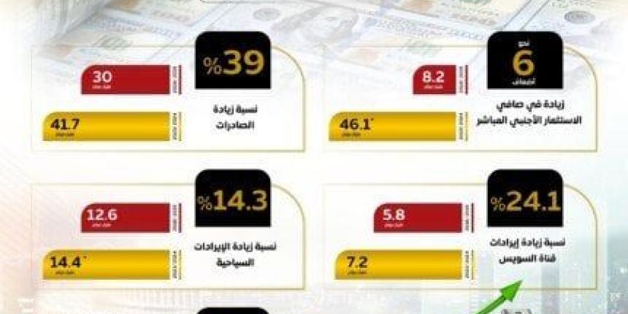 الحكومة:
      صافي
      الاحتياطيات
      الدولية
      يتخطى
      مستويات
      ما
      قبل
      الأزمات
      العالمية - ستاد العرب