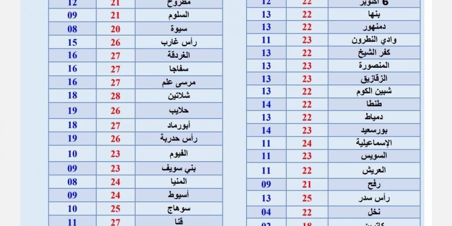 حالة الطقس في الصعيد، درجات حرارة وجه قبلي اليوم الثلاثاء 10 ديسمبر 2024 في الأقصر وأسوان والبحر الأحمر - ستاد العرب