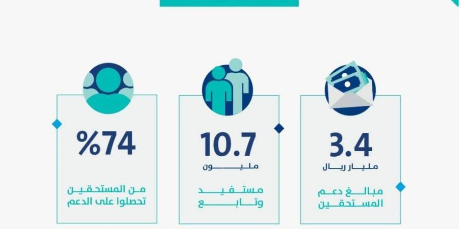 حساب المواطن: 3.4 مليارات ريال لمستفيدي دفعة شهر ديسمبر - ستاد العرب