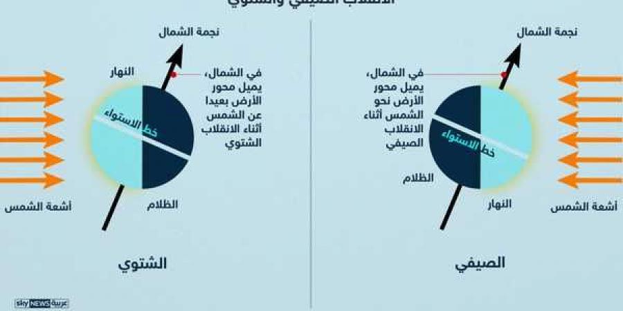 الانقلاب الشتوي،  10أيام تفصلنا عن فصل الشتاء فلكيا - ستاد العرب