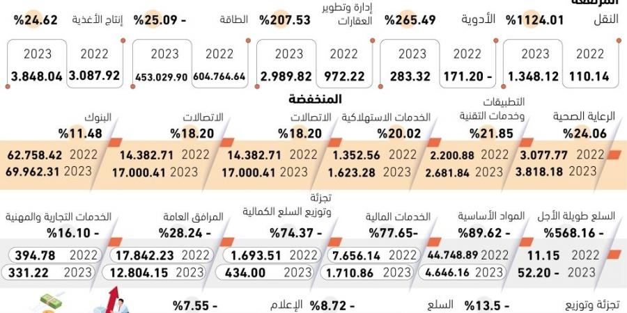 1124% نموا بأرباح أسهم قطاع النقل - #عاجل - ستاد العرب