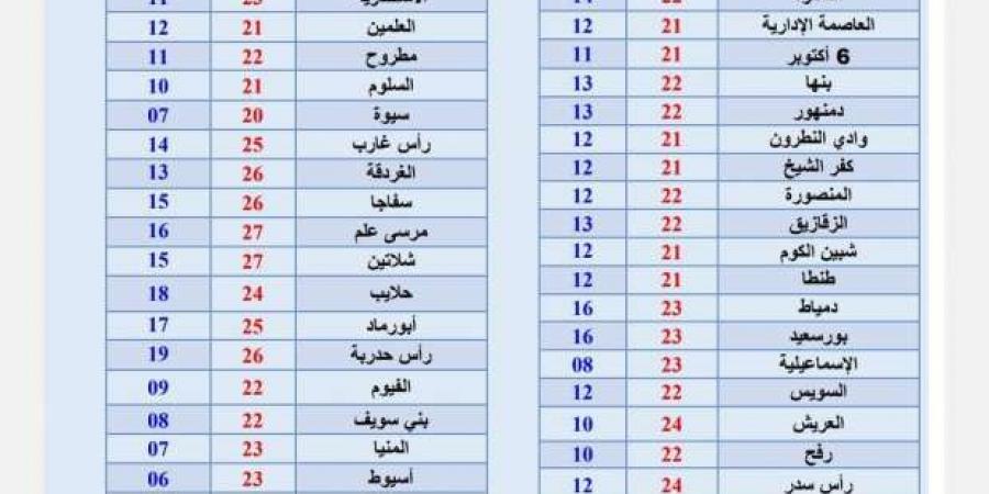 «الأرصاد»
      تحذر
      من
      استمرار
      الشبورة
      صباح
      غد
      الجمعة:
      انتبهوا
      خلال
      القيادة - ستاد العرب