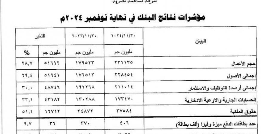 بنحو 29%، قفزة بحجم أعمال بنك فيصل الإسلامي المصري خلال نوفمبر 2024 - ستاد العرب