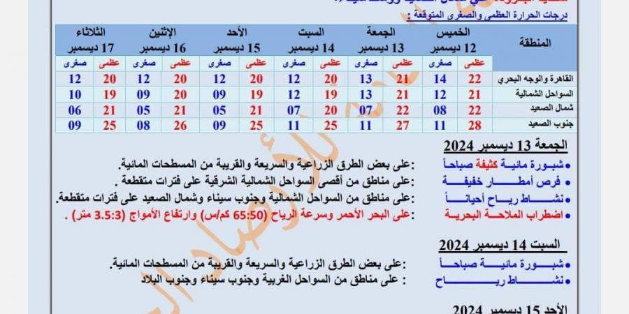 حالة الطقس في أسبوع، درجات حرارة الأحد 15 ديسمبر 2024 - ستاد العرب