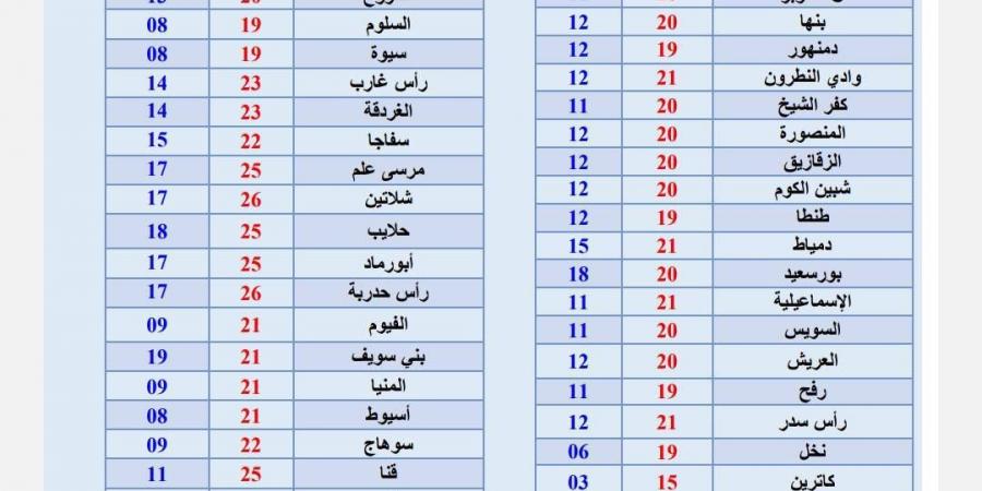 شبورة مائية، هيئة الأرصاد تحذر من طقس اليوم والعظمي بالقاهرة 20 درجة - ستاد العرب