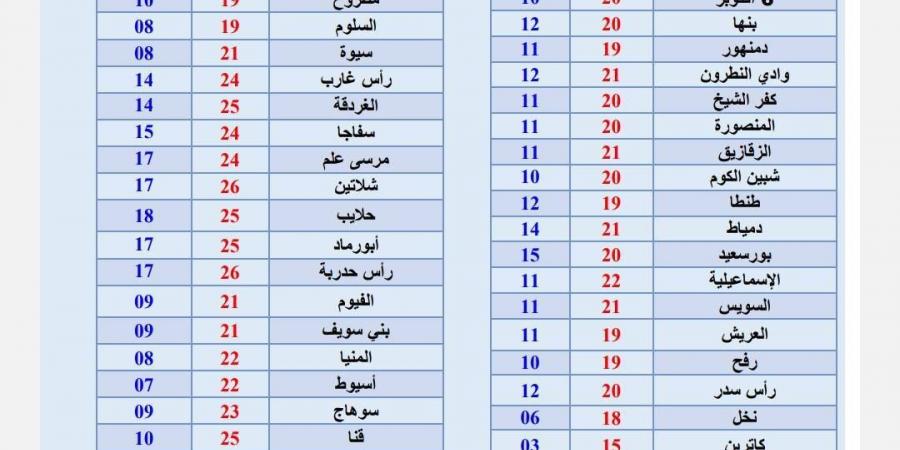 حالة الطقس ودرجات الحرارة غدًا الإثنين 16 ديسمبر 2024 في جميع محافظات مصر - ستاد العرب