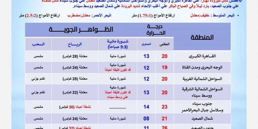 حالة الطقس في الصعيد اليوم الأحد 15 ديسمبر 2024 ودرجات حرارة وجه قبلي - ستاد العرب