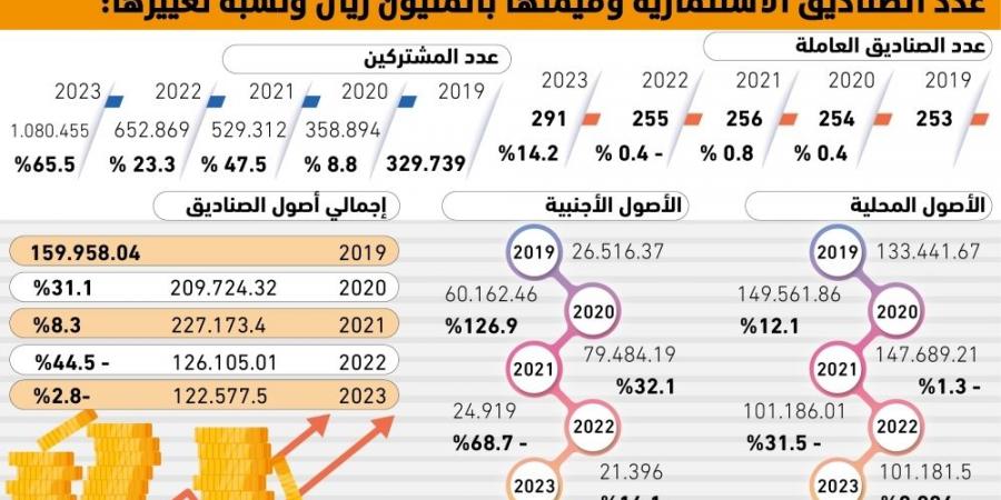 228% نمو مشتركي الصناديق الاستثمارية - #عاجل - ستاد العرب