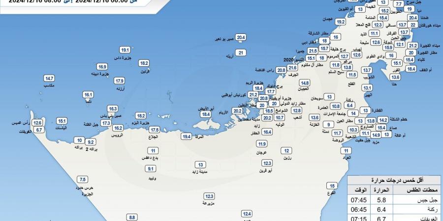 جبل
      جيس
      الأكثر
      برودة
      بـ
      5.8
      درجة
      مئوية - ستاد العرب