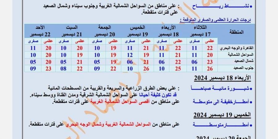 شبورة مائية وأمطار خفيفة، الأرصاد تحذر من طقس اليوم - ستاد العرب