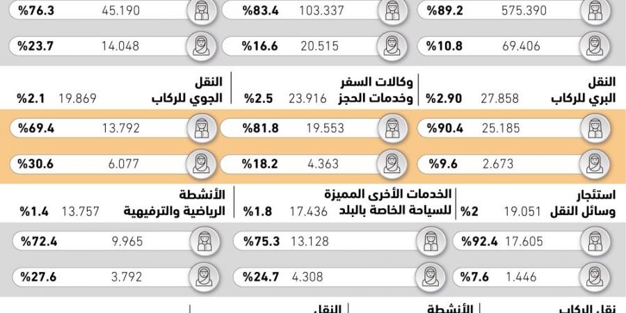 126 موظفا يلتحقون بقطاع السياحة يوميا - ستاد العرب