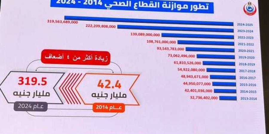 تفاصيل
      تطور
      موازنة
      القطاع
      الصحي
      خلال
      10
      سنوات..
      زيادة
      4
      أضعاف - ستاد العرب