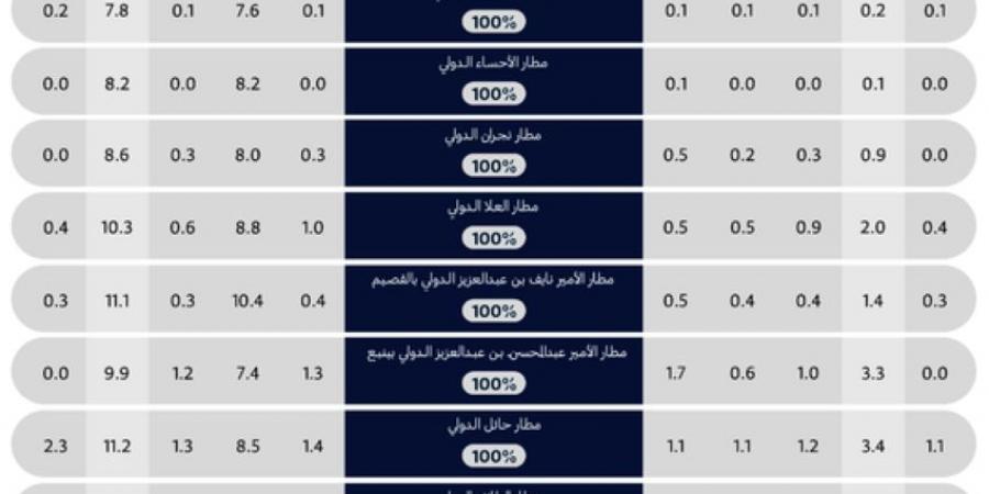 "الطيران المدني": مطار الملك خالد يتصدر بنسبة التزام بلغت 82% - ستاد العرب