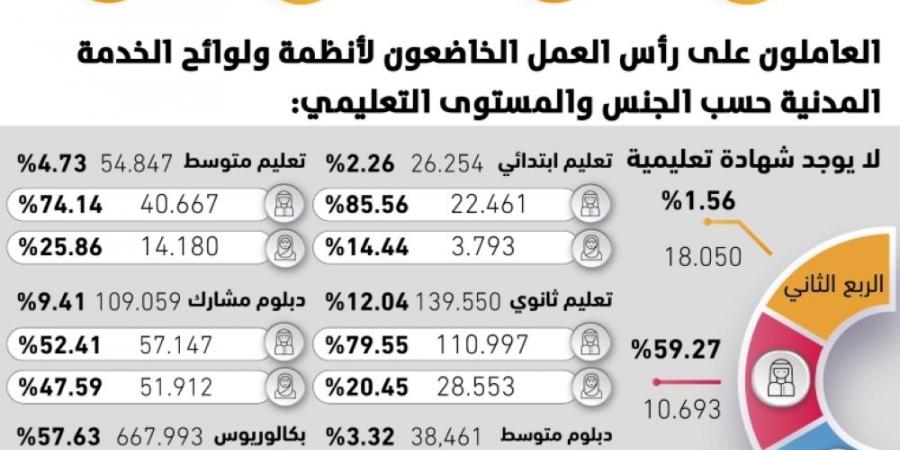 5.5% 
تناقص عدد المسجلين بنظام الخدمة المدنية - #عاجل - ستاد العرب