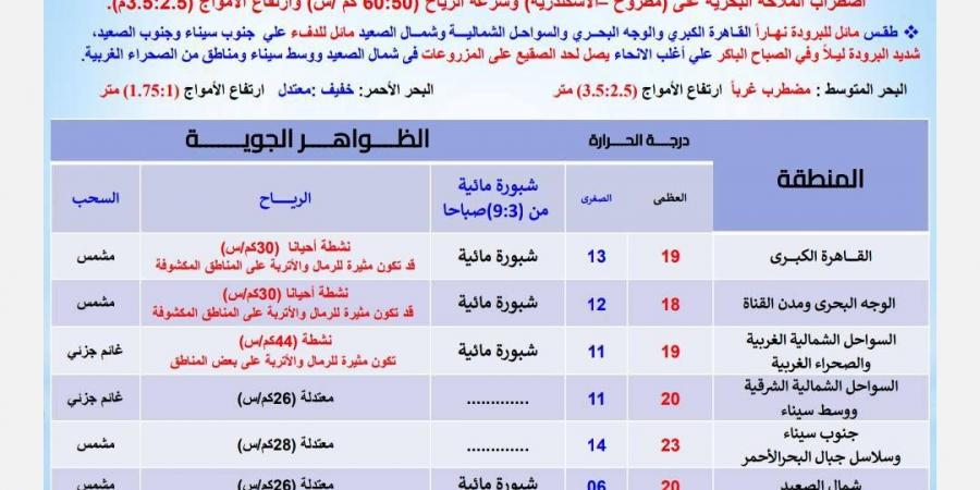 طقس اليوم، شديد البرودة ليلا وبالصباح الباكر والصغرى بالقاهرة 13 درجة - ستاد العرب