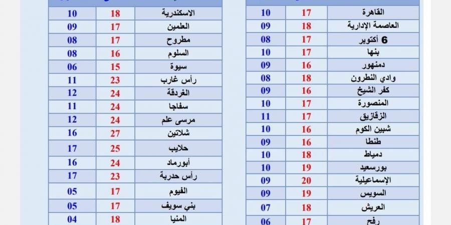 موجة أوروبية شديدة البرودة، بيان عاجل من الأرصاد عن طقس الإسكندرية اليوم - ستاد العرب