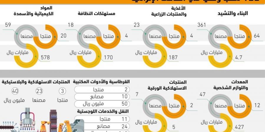 منتجات البناء الأكثر استفادة من الإنفاق الحكومي - ستاد العرب