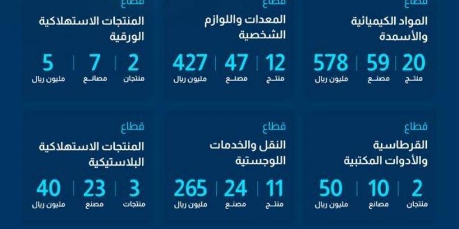 هيئة المحتوى المحلي والمشتريات الحكومية تضيف 122 منتجاً في القائمة الإلزامية بإنفاق يعادل 6.4 مليار ريال سعودي - ستاد العرب