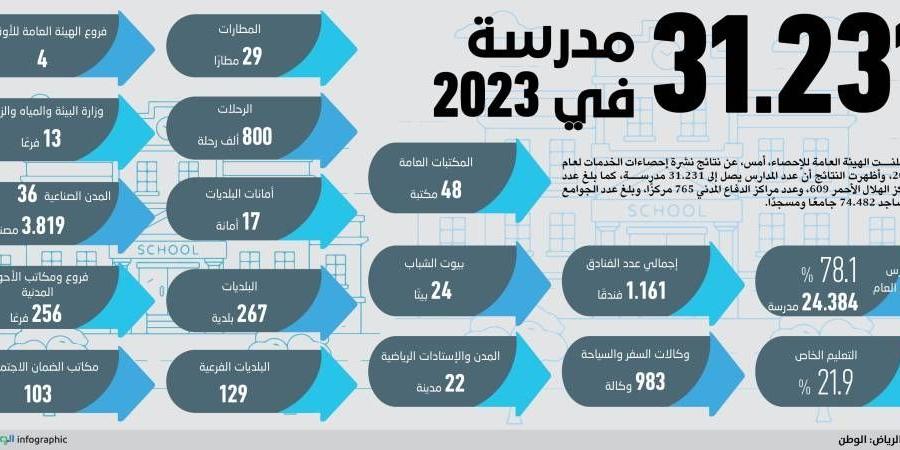 3819 مصنعا منتجا - ستاد العرب