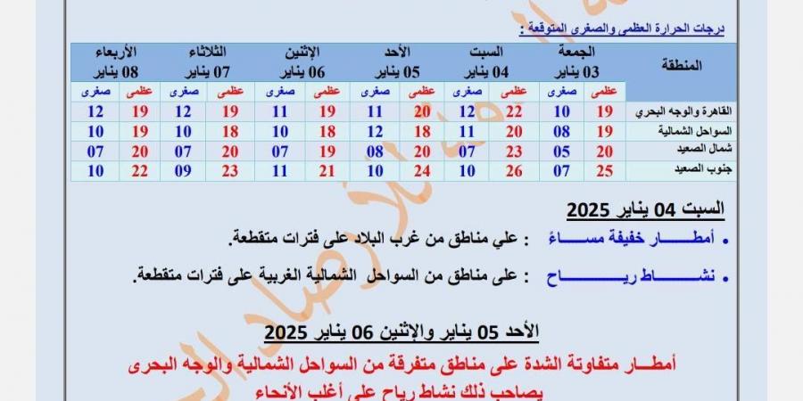 تفاصيل حالة الطقس في أول أسبوع بـ2025، «مطار ورياح وشبورة» - ستاد العرب