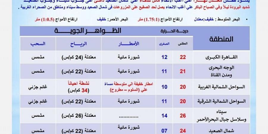 طقس السبت، الأرصاد تحذر من شبورة صباحية وفرص لسقوط أمطار على هذه المناطق - ستاد العرب