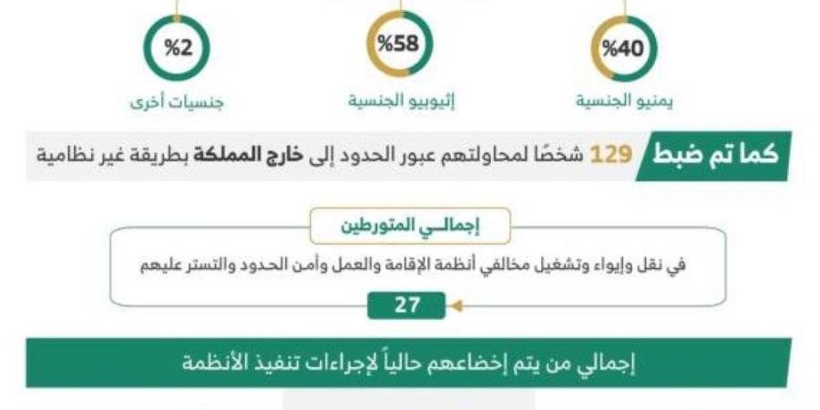 ضبط 19541 مخالفًا لأنظمة الإقامة والعمل وأمن الحدود - #عاجل - ستاد العرب