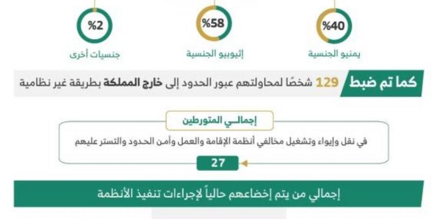 ضبط (27) متورطـًا في نقل وإيواء وتشغيل مخالفي أنظمة الإقامة وأمن الحدود - ستاد العرب