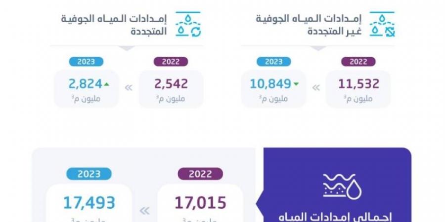 الإحصاء: انخفاض استهلاك المياه الجوفية غير المتجددة بمقدار 7% في عام 2023 - ستاد العرب