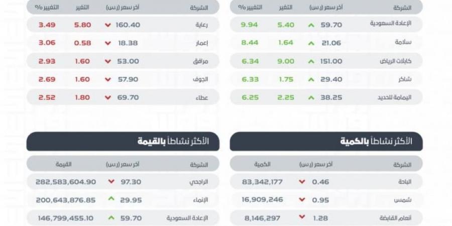 مؤشر سوق الأسهم السعودية يغلق منخفضًا عند مستوى 12069 نقطة - ستاد العرب