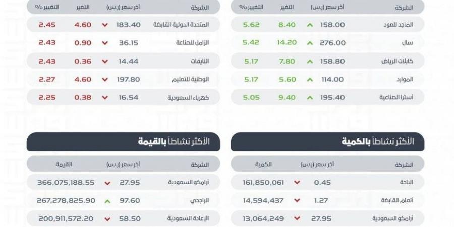 سوق الأسهم السعودية يغلق مرتفعا عند 12104 نقاط - ستاد العرب