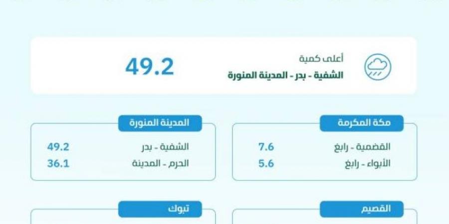 وزارة البيئة: المدينة المنورة تسجّل أعلى كمية أمطار بـ 49,2 ملم - ستاد العرب