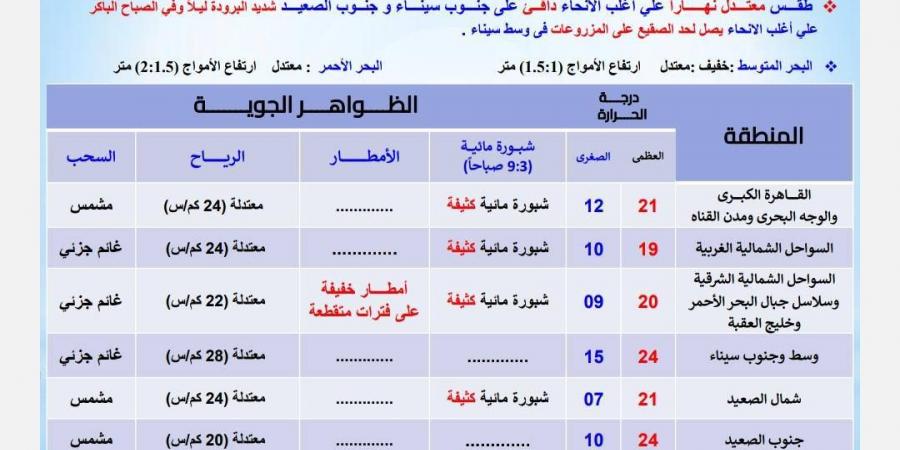 طقس اليوم الثلاثاء، الأرصاد تحذر من شبورة صباحية يصاحبها انخفاض الرؤية - ستاد العرب