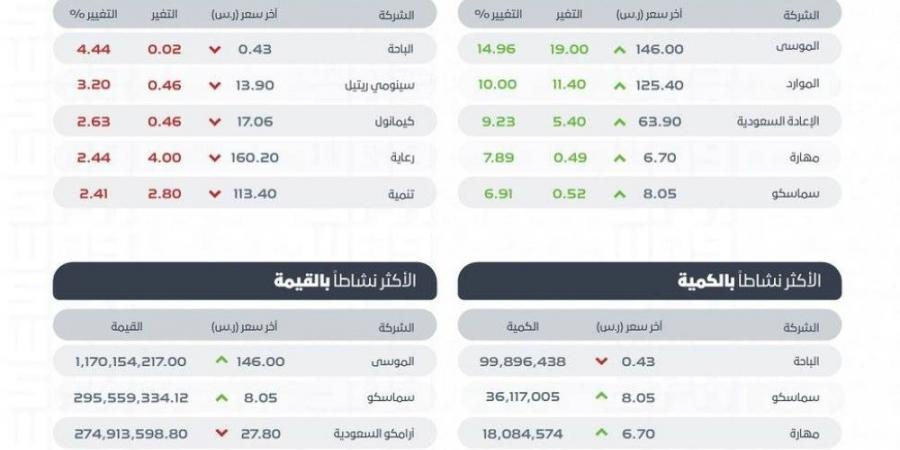 سوق الأسهم السعودية يغلق مرتفعا عند 12113 نقطة - ستاد العرب