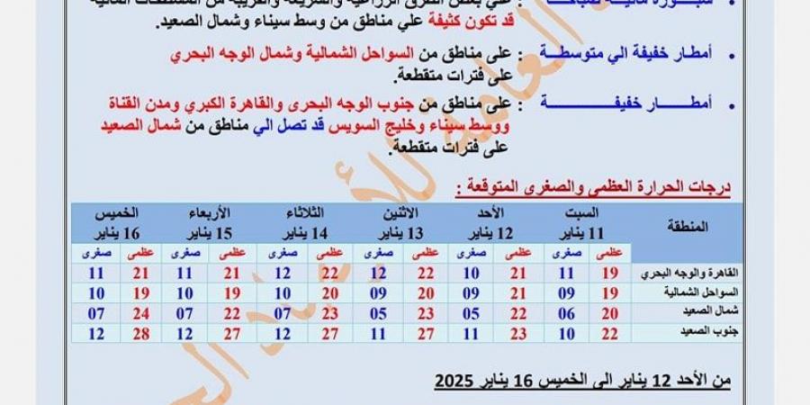 «شيماء»، البورسعيدية يبتكرون اسما جديدا لـ نوة الفيضة الكبرى، فما القصة؟ - ستاد العرب