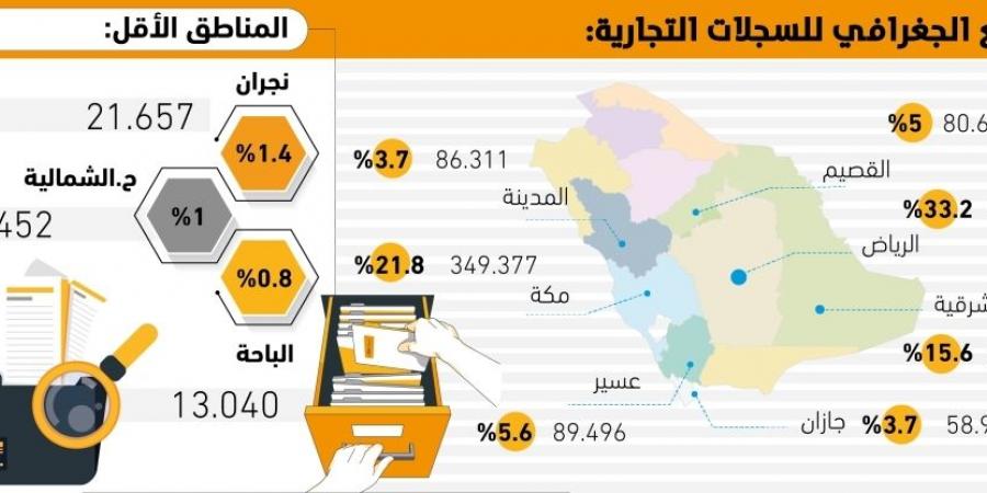 55%من السجلات التجارية بالرياض ومكة - #عاجل - ستاد العرب