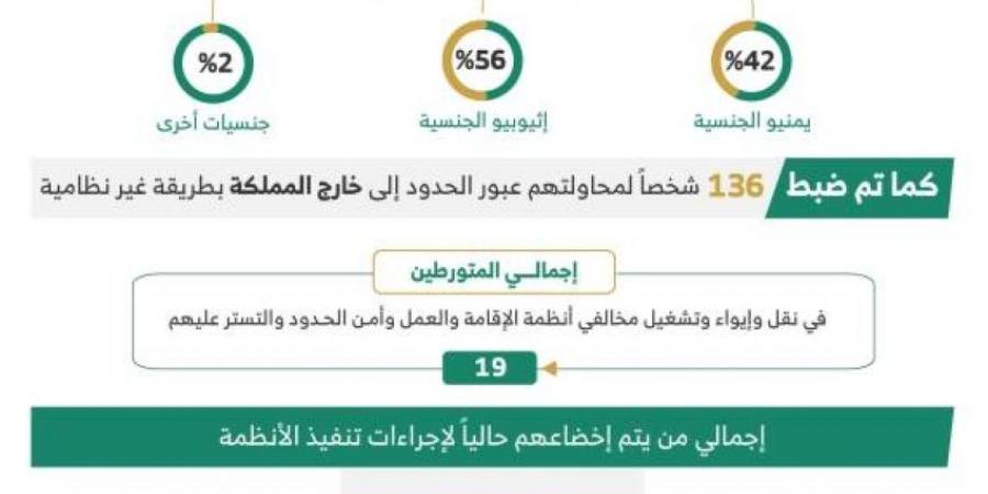 ضبط (19) متورطـًا في نقل وإيواء وتشغيل مخالفي أنظمة الإقامة وأمن الحدود - ستاد العرب