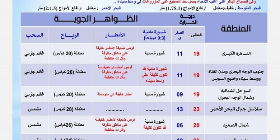 شبورة مائية وأمطار، الأرصاد تحذر من الطقس اليوم السبت 11 يناير - ستاد العرب