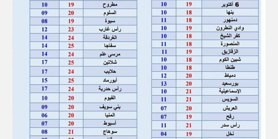 ظاهرة جوية خطيرة، الأرصاد تكشف توقعاتها لطقس غدا الأحد 12-1-2025 - ستاد العرب