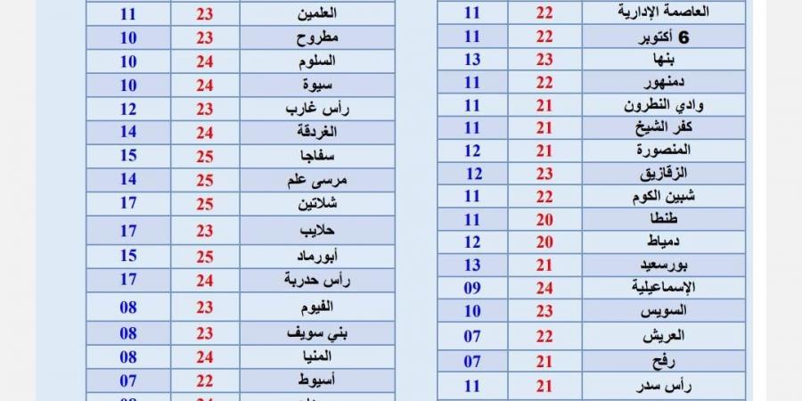 طقس غد الإثنين في مصر، درجات الحرارة اليوم 13 يناير 2025 - ستاد العرب