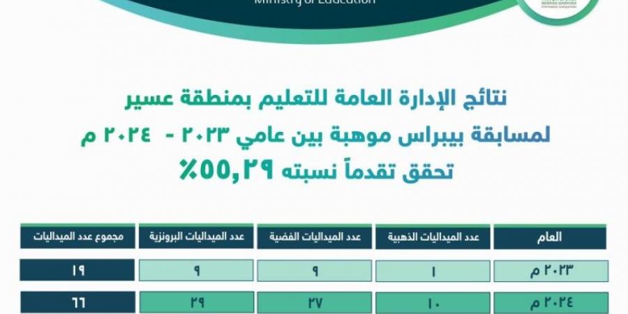 تعليم عسير يحقق 85 ميدالية في مسابقة بيبراس موهبة للمعلوماتية - ستاد العرب