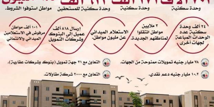 بالأرقام..
      الموقف
      التنفيذي
      لمشروعات
      «الإسكان
      الاجتماعى»
      خلال
      2024 - ستاد العرب