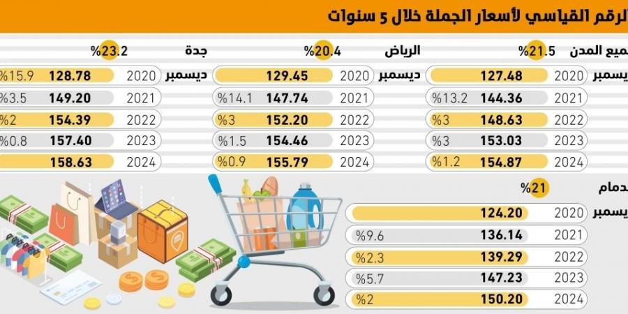 21.5% زيادة بمؤشر أسعار الجملة خلال 5 سنوات - #عاجل - ستاد العرب