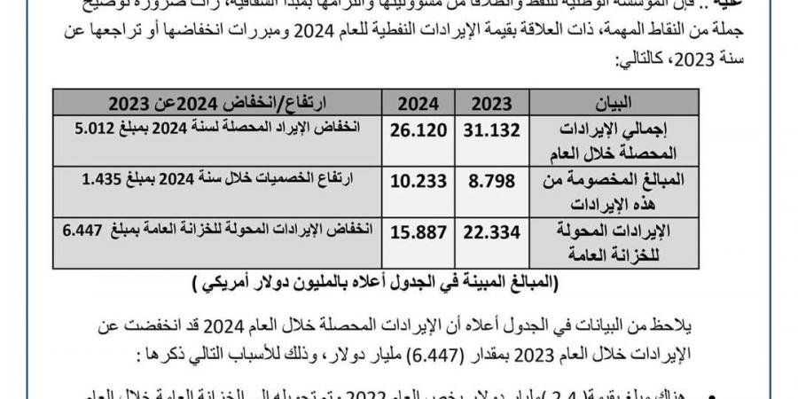 مؤسسة
      النفط:
      ارتفاع
      الإنتاج
      إلى
      1.4
      مليون
      برميل
      يومياً
      وتوضيحات
      حول
      انخفاض
      الإيرادات - ستاد العرب