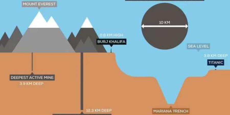 بئر
      كولا
      أعمق
      نقطة
      وصل
      إليها
      الإنسان
      في
      باطن
      الأرض..
      ماذا
      وجدوا
      داخلها؟ - ستاد العرب