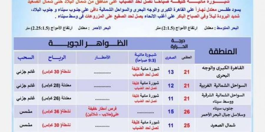 حالة
      الطقس
      اليوم..
      شبورة
      تصل
      إلى
      الضباب
      على
      عدة
      مناطق - ستاد العرب